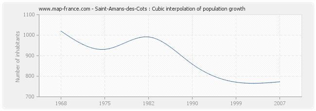 Saint-Amans-des-Cots : Cubic interpolation of population growth