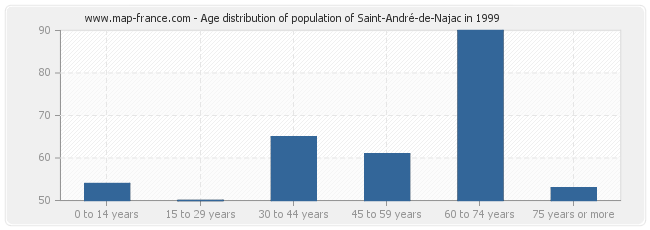 Age distribution of population of Saint-André-de-Najac in 1999