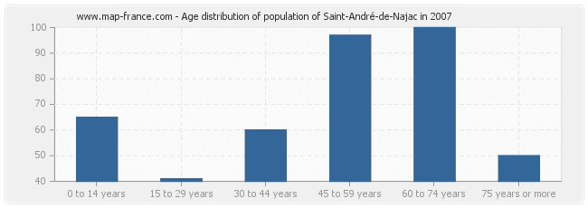 Age distribution of population of Saint-André-de-Najac in 2007