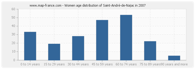 Women age distribution of Saint-André-de-Najac in 2007