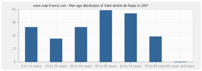 Men age distribution of Saint-André-de-Najac in 2007