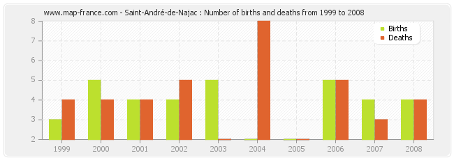 Saint-André-de-Najac : Number of births and deaths from 1999 to 2008