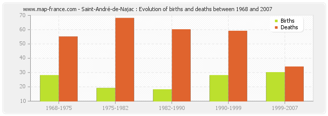Saint-André-de-Najac : Evolution of births and deaths between 1968 and 2007