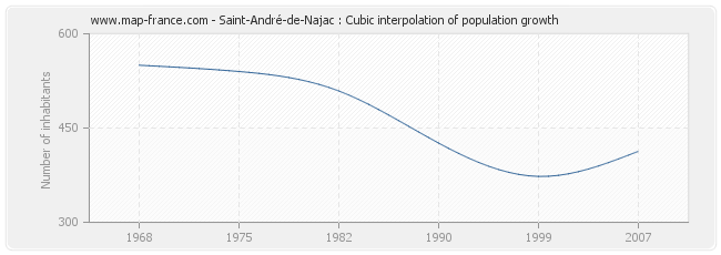 Saint-André-de-Najac : Cubic interpolation of population growth