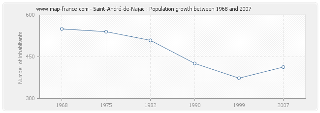 Population Saint-André-de-Najac