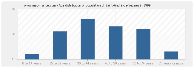 Age distribution of population of Saint-André-de-Vézines in 1999