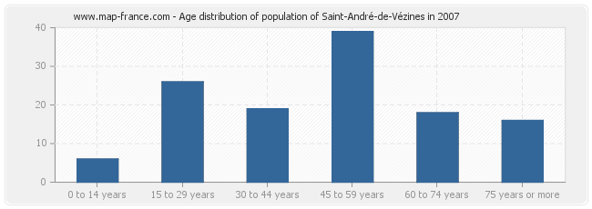 Age distribution of population of Saint-André-de-Vézines in 2007