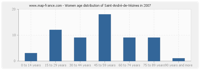 Women age distribution of Saint-André-de-Vézines in 2007