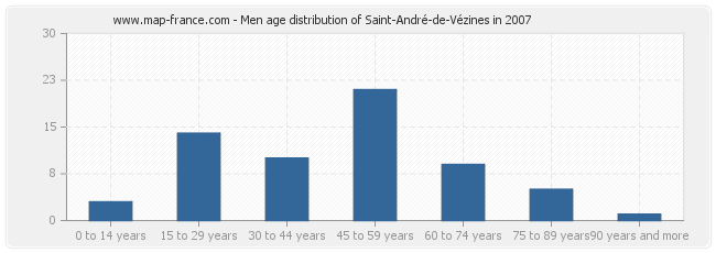 Men age distribution of Saint-André-de-Vézines in 2007