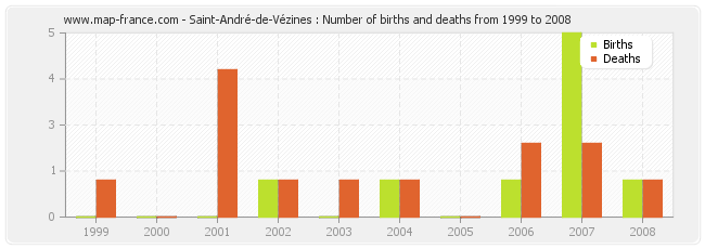 Saint-André-de-Vézines : Number of births and deaths from 1999 to 2008