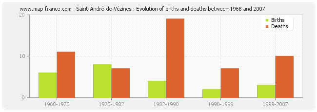 Saint-André-de-Vézines : Evolution of births and deaths between 1968 and 2007