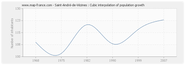 Saint-André-de-Vézines : Cubic interpolation of population growth