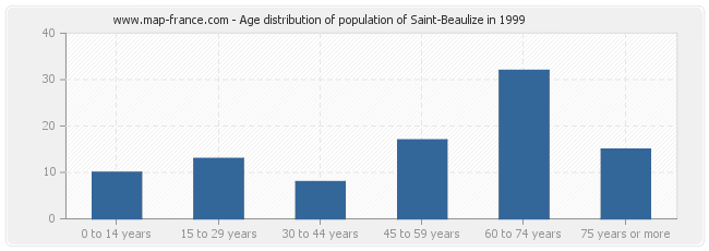 Age distribution of population of Saint-Beaulize in 1999
