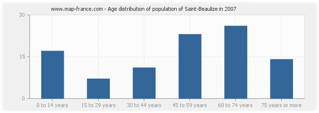Age distribution of population of Saint-Beaulize in 2007