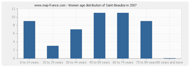 Women age distribution of Saint-Beaulize in 2007