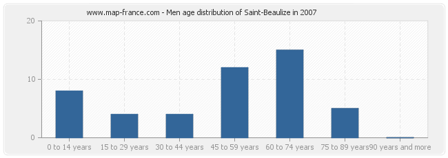 Men age distribution of Saint-Beaulize in 2007