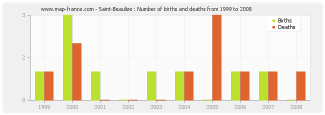 Saint-Beaulize : Number of births and deaths from 1999 to 2008