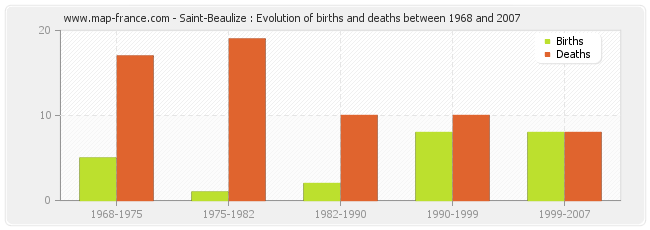 Saint-Beaulize : Evolution of births and deaths between 1968 and 2007