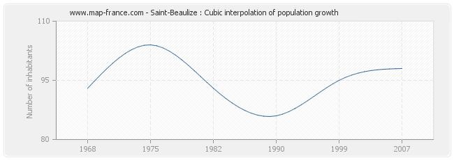 Saint-Beaulize : Cubic interpolation of population growth