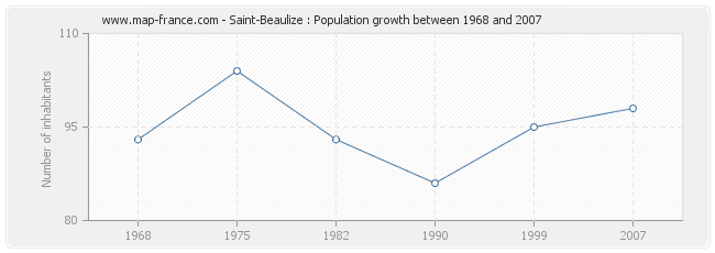 Population Saint-Beaulize