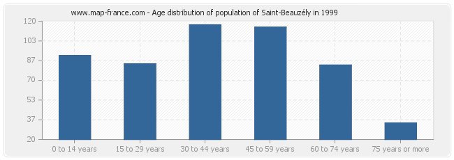 Age distribution of population of Saint-Beauzély in 1999