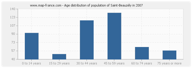 Age distribution of population of Saint-Beauzély in 2007