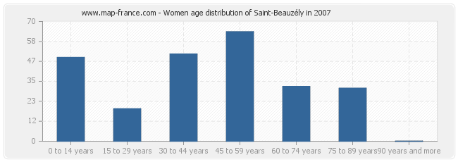 Women age distribution of Saint-Beauzély in 2007