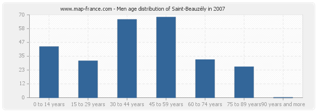 Men age distribution of Saint-Beauzély in 2007
