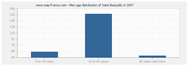 Men age distribution of Saint-Beauzély in 2007