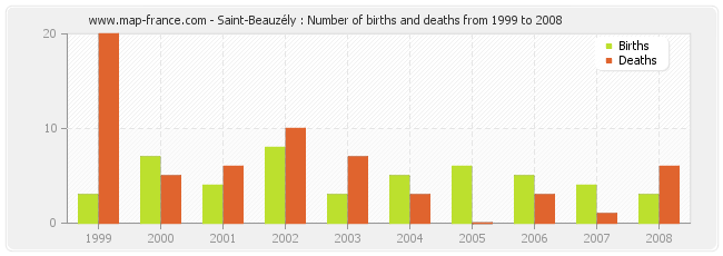 Saint-Beauzély : Number of births and deaths from 1999 to 2008