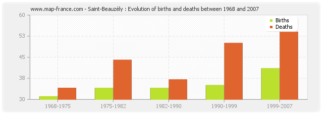 Saint-Beauzély : Evolution of births and deaths between 1968 and 2007