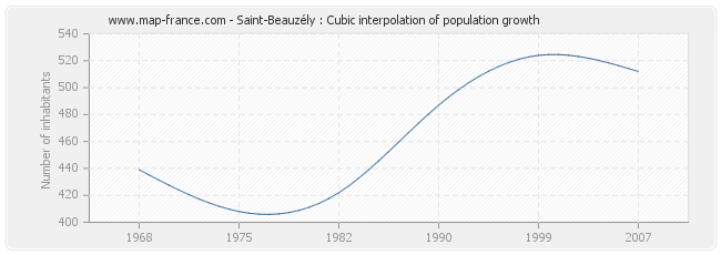 Saint-Beauzély : Cubic interpolation of population growth