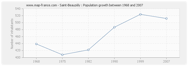 Population Saint-Beauzély