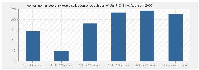 Age distribution of population of Saint-Chély-d'Aubrac in 2007