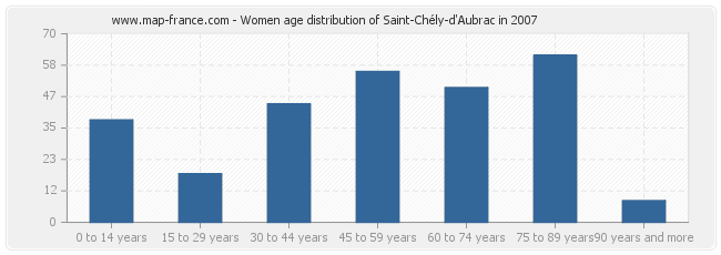 Women age distribution of Saint-Chély-d'Aubrac in 2007