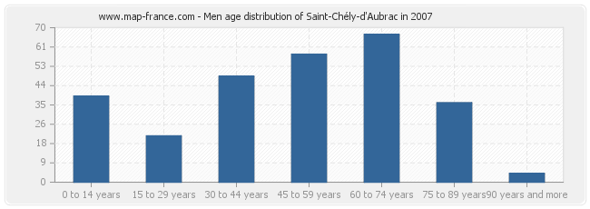 Men age distribution of Saint-Chély-d'Aubrac in 2007