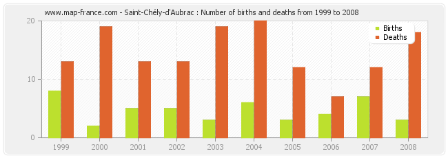Saint-Chély-d'Aubrac : Number of births and deaths from 1999 to 2008