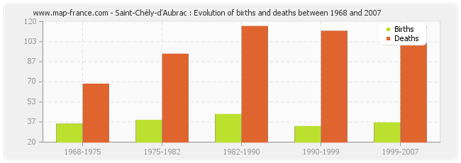 Saint-Chély-d'Aubrac : Evolution of births and deaths between 1968 and 2007