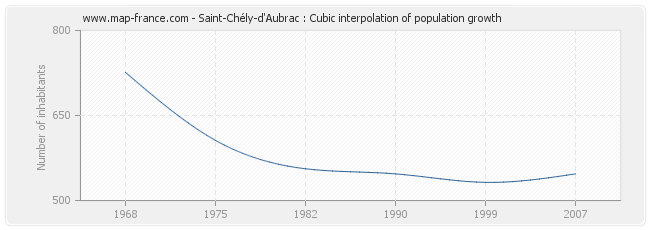 Saint-Chély-d'Aubrac : Cubic interpolation of population growth