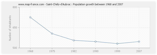 Population Saint-Chély-d'Aubrac