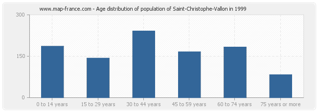 Age distribution of population of Saint-Christophe-Vallon in 1999