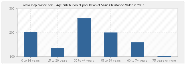 Age distribution of population of Saint-Christophe-Vallon in 2007