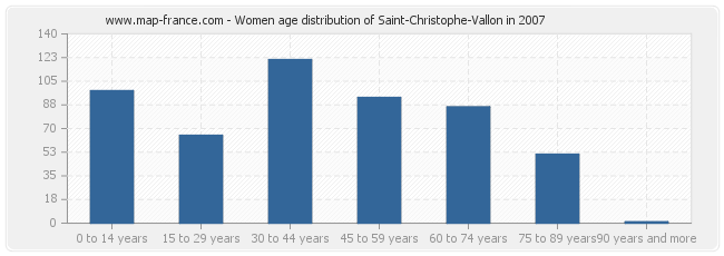 Women age distribution of Saint-Christophe-Vallon in 2007