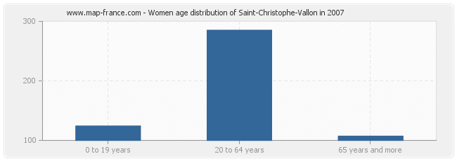 Women age distribution of Saint-Christophe-Vallon in 2007