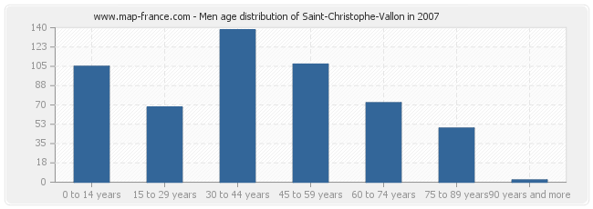 Men age distribution of Saint-Christophe-Vallon in 2007