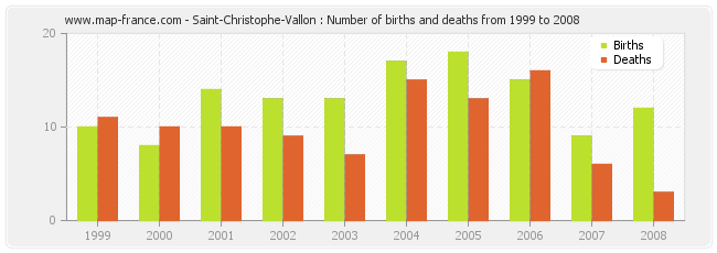 Saint-Christophe-Vallon : Number of births and deaths from 1999 to 2008