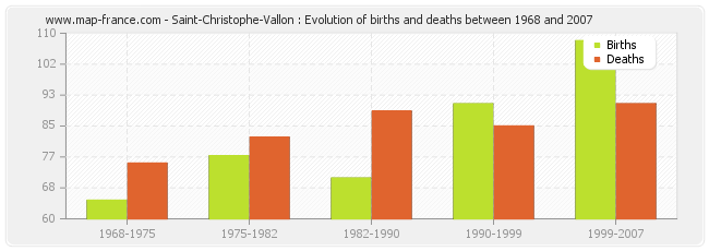 Saint-Christophe-Vallon : Evolution of births and deaths between 1968 and 2007