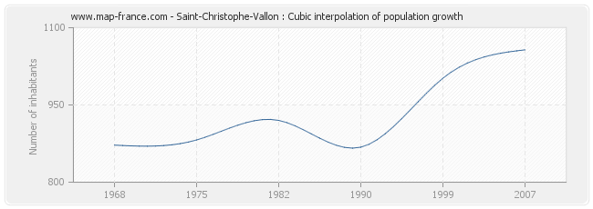 Saint-Christophe-Vallon : Cubic interpolation of population growth