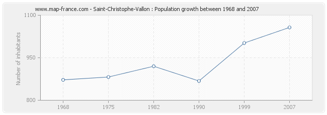 Population Saint-Christophe-Vallon