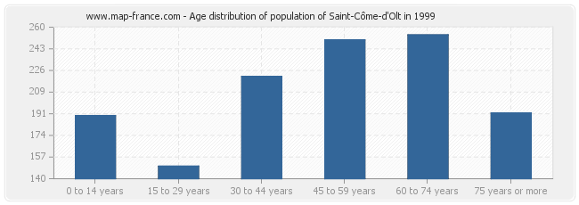 Age distribution of population of Saint-Côme-d'Olt in 1999